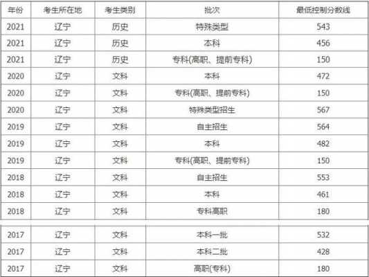 2017辽宁招生计划人数（2017年辽宁高考录取分数线一览表）