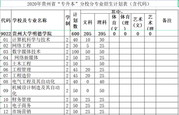 2013贵州大学招生计划（2013贵州大学招生计划及分数）