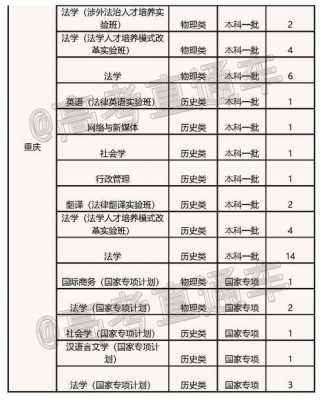 中国政法大学招生计划人数（中国政法大学招生规模）