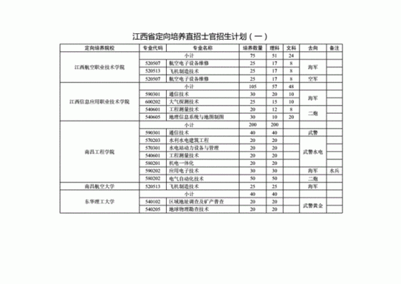 2016年士官招生计划（江西省2023定向士官招生计划）