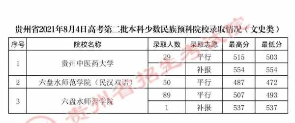 贵州预科招生计划（贵州各高校2021预科招生简章）