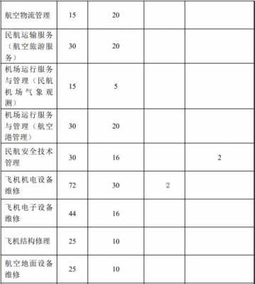 关于上海民航学院招生计划的信息