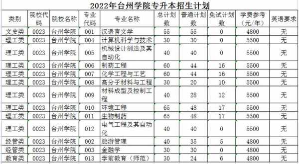 关于台州学院2016招生计划的信息