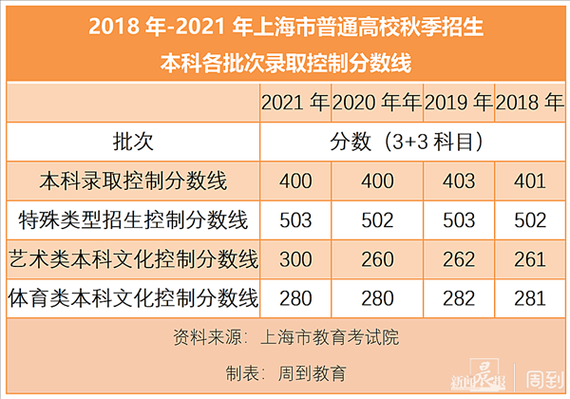 上海19年高考招生计划（上海19年高考人数多少）