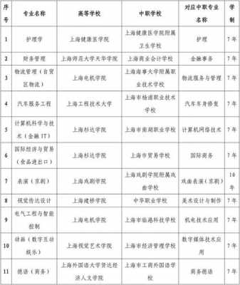 包含上海医药高等职业学院地址的词条