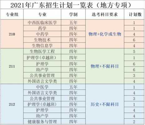 广东最新招生计划（广东2021招生政策）
