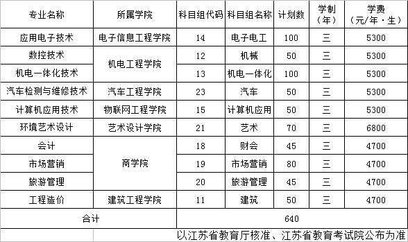 关于2019江苏省对口单招招生计划的信息