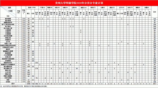 贵州大学2016招生计划（贵州大学2016招生计划表）