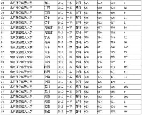 北航2003年招生计划（北京航空航天大学2003年录取分数线是多少）