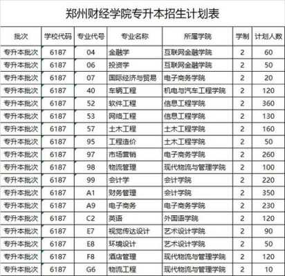 郑州财经学院历年招生计划（郑州财经学院历年招生计划表）