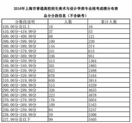 2016年上海招生计划（2016年上海高考投档线）