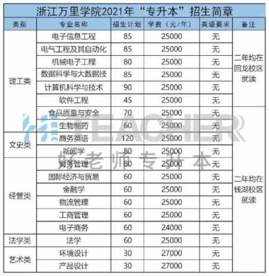 杭州万里学院招生计划（宁波万里学院2021招生计划）