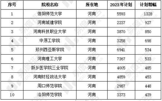 高校招生计划河南实施区域（2023年河南高校招生计划）