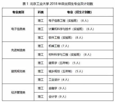 北京工业2018招生计划（北京工业招生章程）