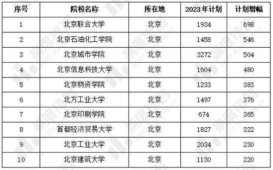 北京高校每年招生计划（2022年北京高校在京招生计划）