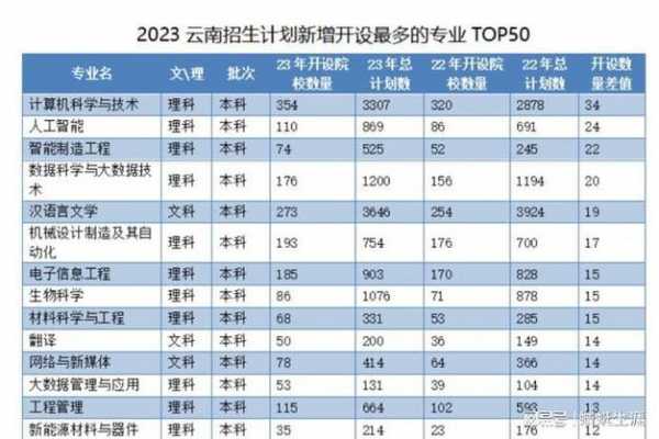 级招生计划（2023年云南省招生计划）