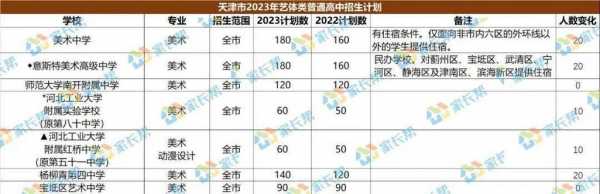 17年天津高中招生计划（2023年天津高中招生计划人数）
