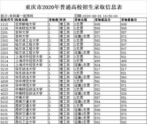 重庆高校2017招生计划（2020重庆高校招生录取信息表）