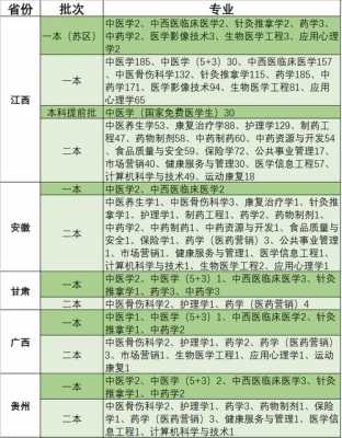 江西中医学院招生计划（江西中医药大学招生简章2020）