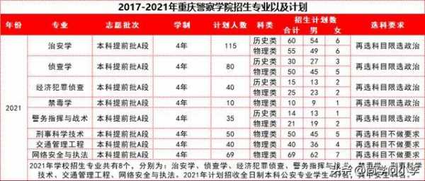 重庆警院2017招生计划（重庆警院2023招生计划）