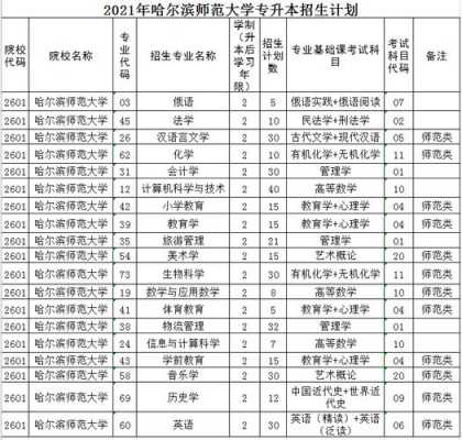 2016哈师大招生计划（2020哈师范招生计划在黑龙江省）