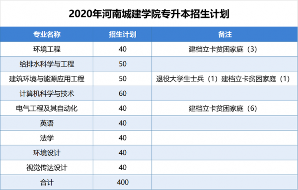 河南城建学院专业招生计划（河南城建学院招生计划2020）