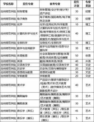 2018沧州师范招生计划（2021年沧州师范学院招生人数）