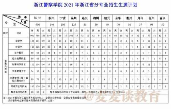 湖北省2016招生计划（2016年浙江警察学院招生计划）