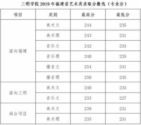 三明学院招生计划2019（三明学院招生计划表）