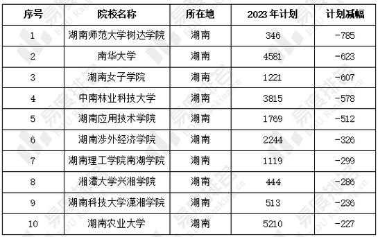 华师高考招生计划表（2023年湖南高考招生计划表）