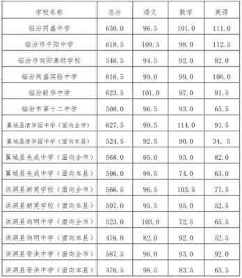 襄汾高中2015招生计划（襄汾高中录取分数线2019在全县各个学校招生情况）