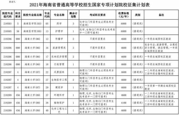 2018年海南招生计划表（2021年海南招生）