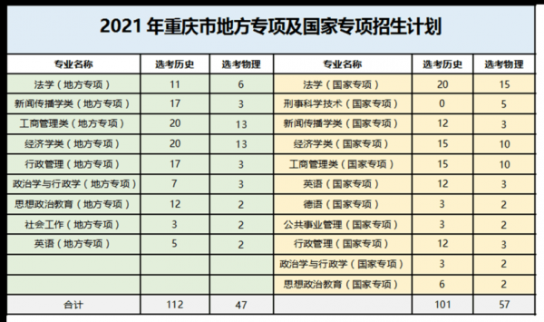 2学院在重庆的招生计划（2021年重庆各大学招生计划）