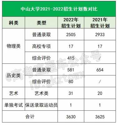 中山大学云南招生计划（中山大学云南招生计划2023）