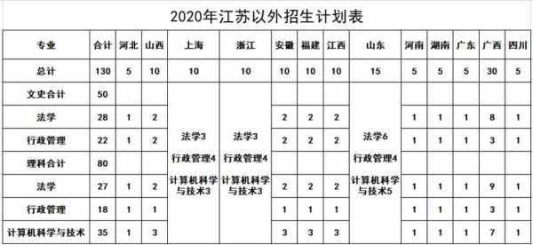 江苏省对山西省招生计划（2020年江苏省内招生计划）