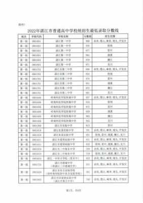 湛江市各中学招生计划（湛江市2021年中考各学校录取分数线）