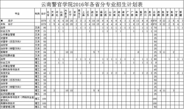 云南警察学院招生计划（云南警察学院招生计划表）