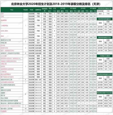 北京林业大学招生计划表（北京林业大学招生计划2020）